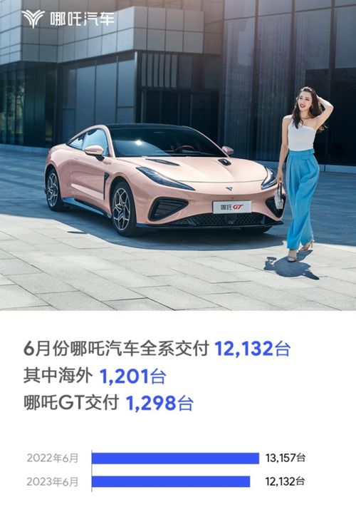 哪吒汽車6月交付12132臺，海外市場穩(wěn)步拓展，哪吒GT表現(xiàn)亮眼